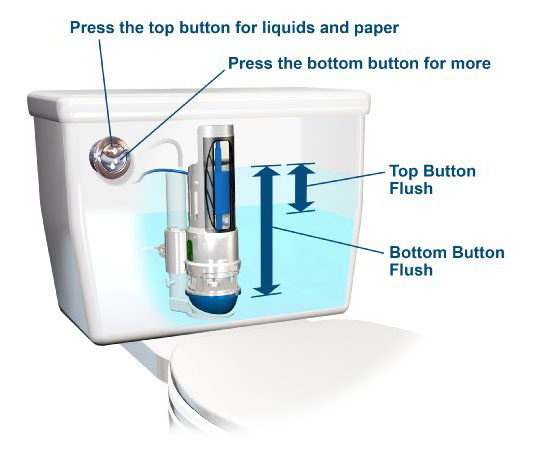 Blue Source HYR270 HydroRight Drop-in Dual Flush Converter