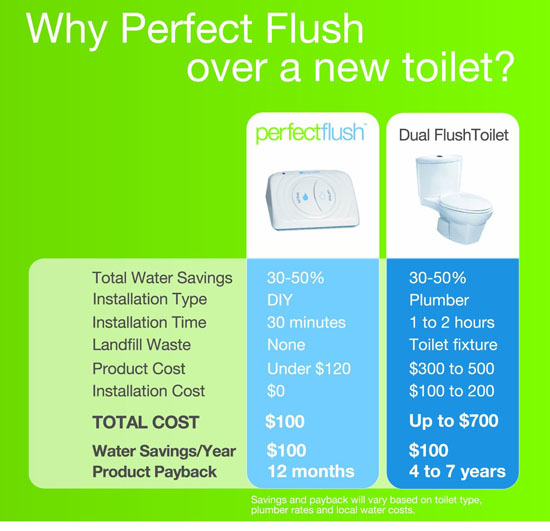 Brondell Dual Flush Toilet Retrofit Kit