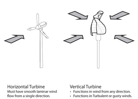 Helix Wind Turbine