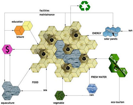 Hexagonal Floating Community