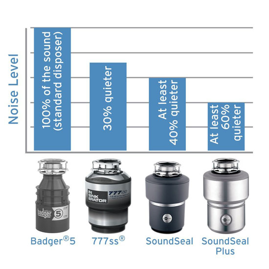 InSinkErator Evolution Compact Household Food Waste Disposer