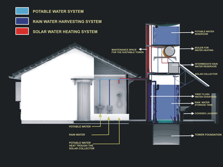 Solar Water Heating and Rainwater Tower