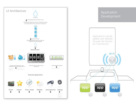 Water Management System